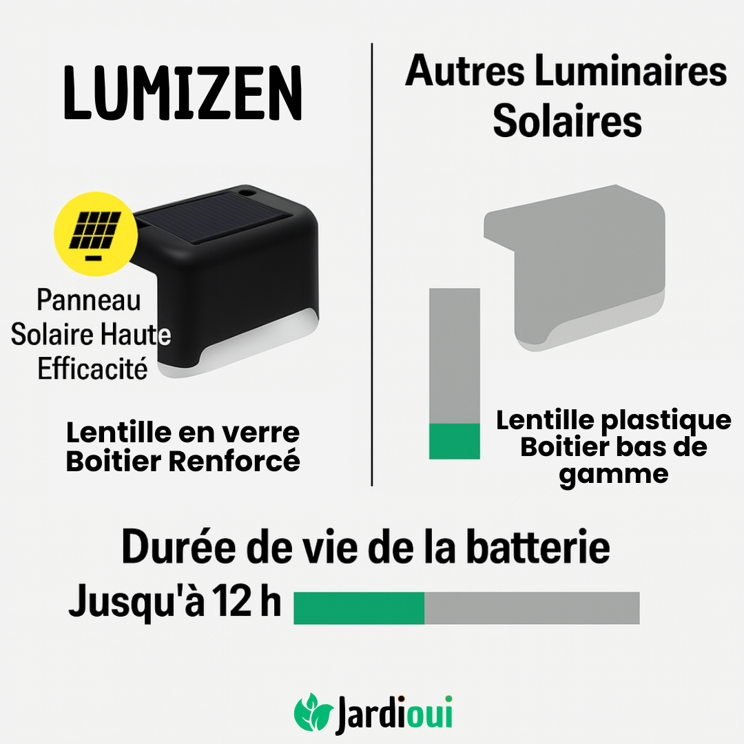 Jardioui Lampe Solaire Automatique et Étanche  | LumiZen